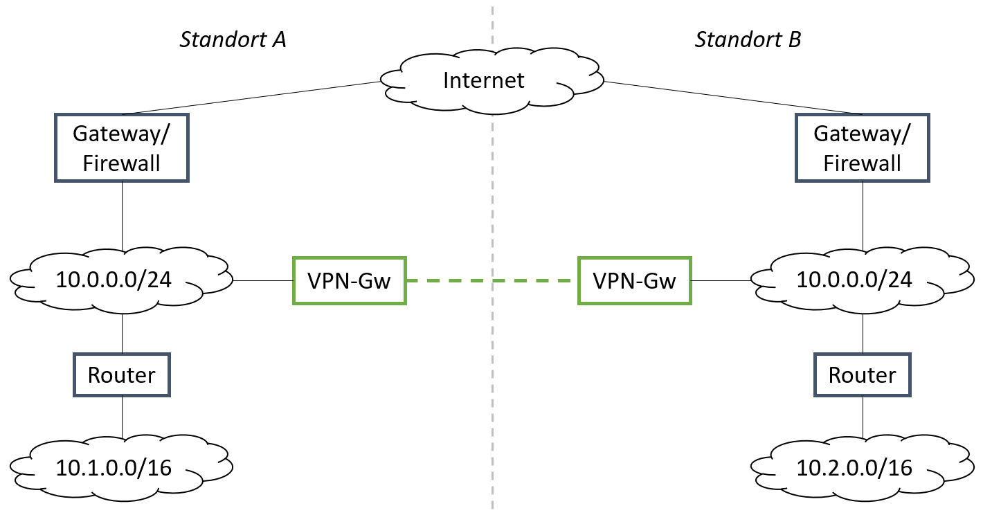 netzwerke_l3-vpn_2.png