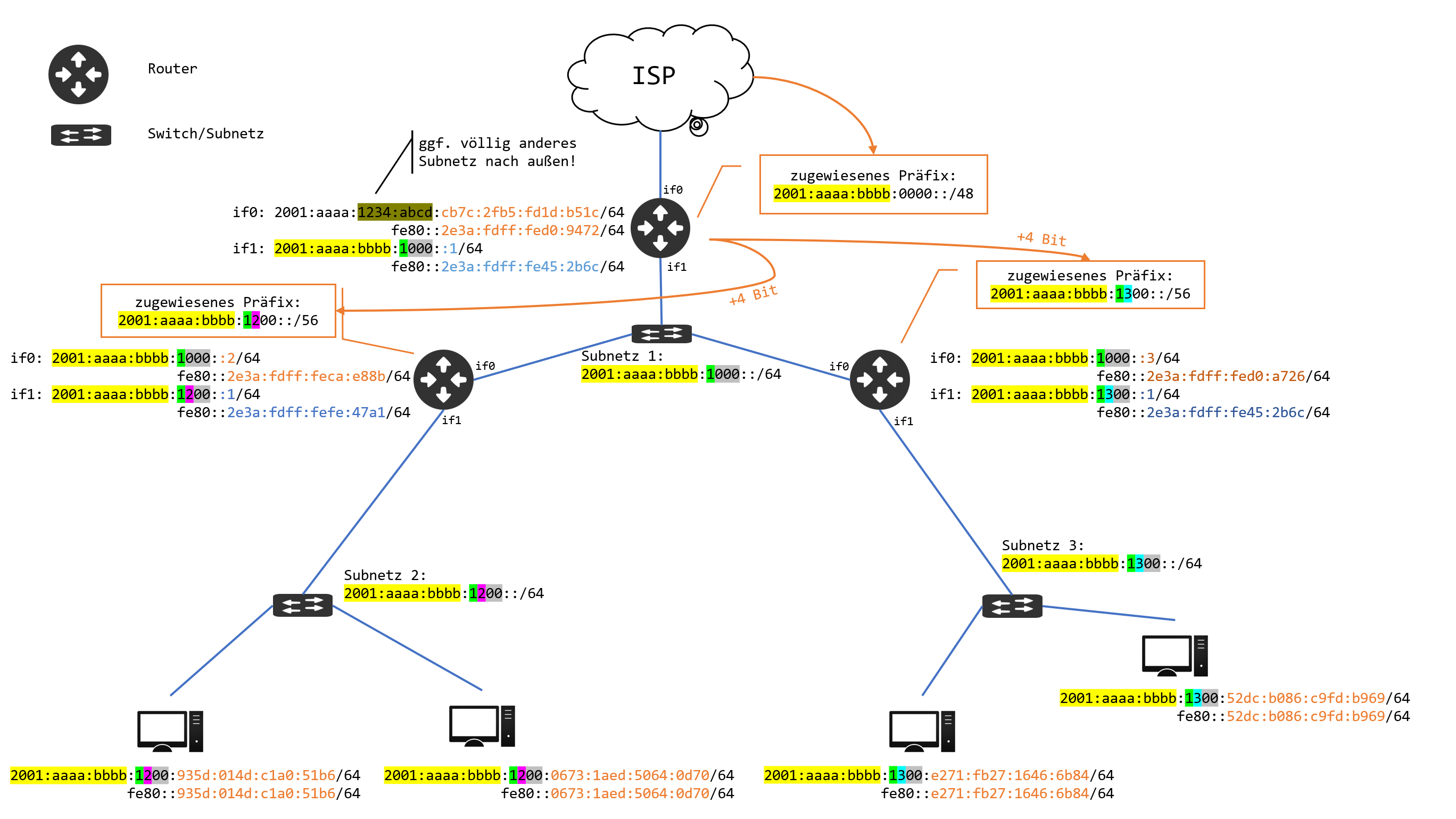 ipv6_subnetting_prefix_delegation.png