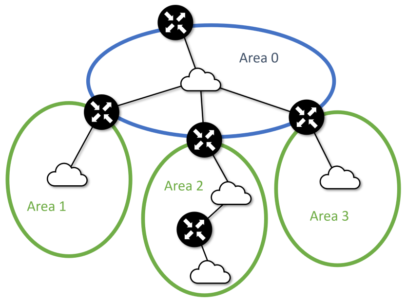ospf_areas.png